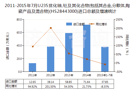 2011-2015年7月U235貧化鈾,釷及其化合物(包括其合金,分散體,陶瓷產(chǎn)品及混合物)(HS28443000)進(jìn)口總額及增速統(tǒng)計(jì)